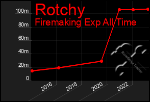 Total Graph of Rotchy