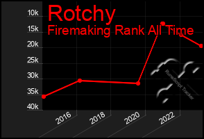 Total Graph of Rotchy