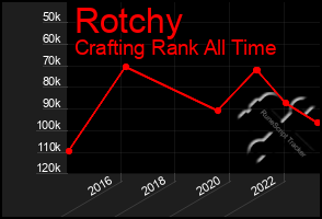 Total Graph of Rotchy