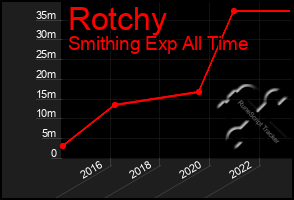 Total Graph of Rotchy