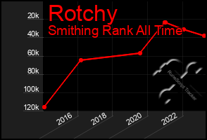 Total Graph of Rotchy