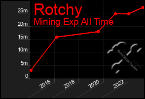 Total Graph of Rotchy