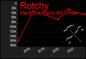 Total Graph of Rotchy