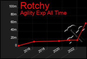 Total Graph of Rotchy