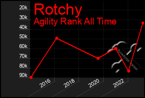 Total Graph of Rotchy