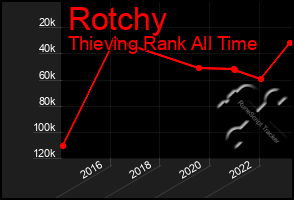 Total Graph of Rotchy