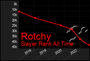 Total Graph of Rotchy