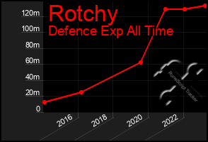 Total Graph of Rotchy