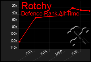 Total Graph of Rotchy