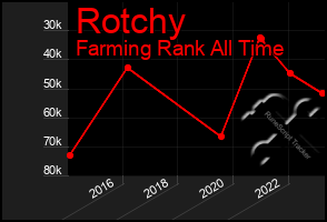 Total Graph of Rotchy