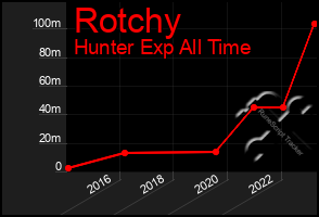 Total Graph of Rotchy