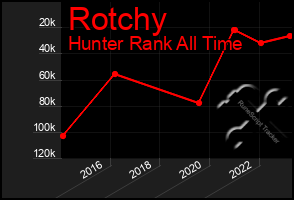 Total Graph of Rotchy