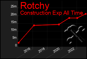 Total Graph of Rotchy