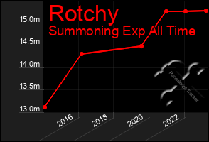 Total Graph of Rotchy