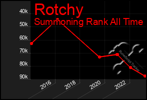 Total Graph of Rotchy