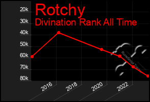 Total Graph of Rotchy