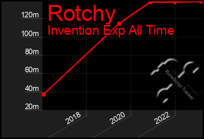 Total Graph of Rotchy