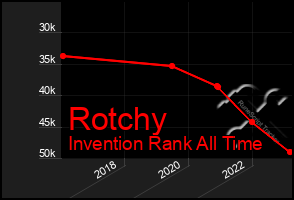 Total Graph of Rotchy