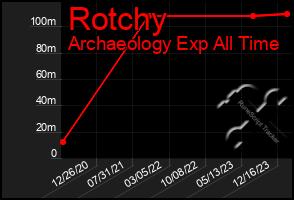 Total Graph of Rotchy