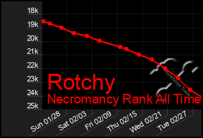 Total Graph of Rotchy