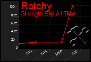 Total Graph of Rotchy