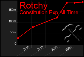 Total Graph of Rotchy