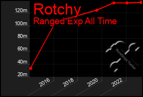 Total Graph of Rotchy