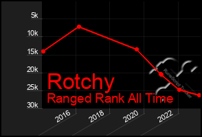 Total Graph of Rotchy