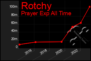 Total Graph of Rotchy