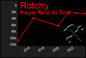 Total Graph of Rotchy