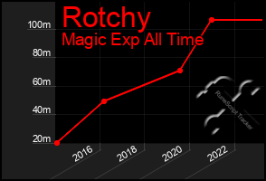 Total Graph of Rotchy