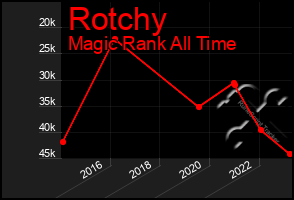 Total Graph of Rotchy