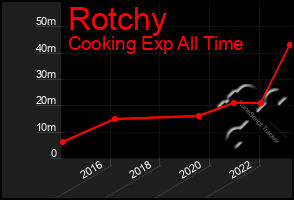 Total Graph of Rotchy