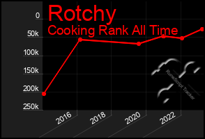 Total Graph of Rotchy