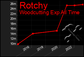 Total Graph of Rotchy