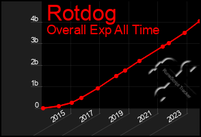 Total Graph of Rotdog