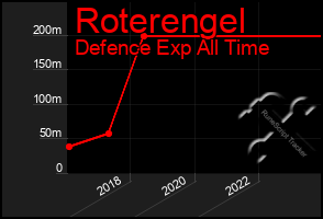 Total Graph of Roterengel