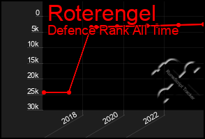 Total Graph of Roterengel