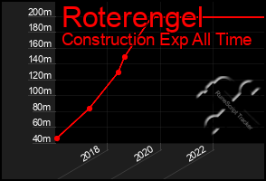 Total Graph of Roterengel