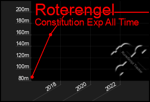 Total Graph of Roterengel