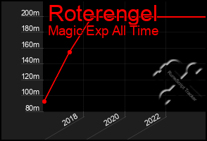 Total Graph of Roterengel