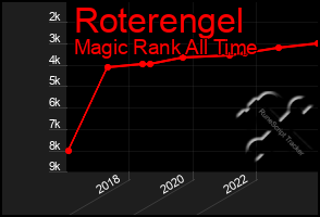 Total Graph of Roterengel