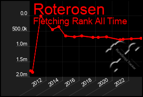 Total Graph of Roterosen
