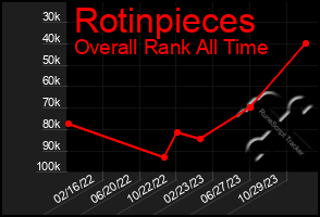 Total Graph of Rotinpieces