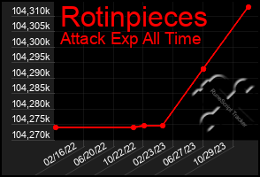 Total Graph of Rotinpieces