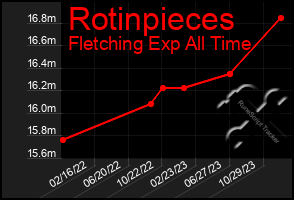 Total Graph of Rotinpieces