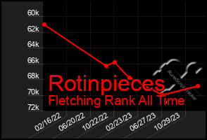 Total Graph of Rotinpieces