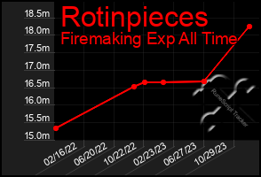 Total Graph of Rotinpieces