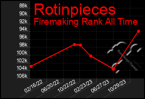 Total Graph of Rotinpieces