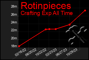 Total Graph of Rotinpieces